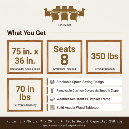 9-Piece Wicker Outdoor Dining Set with Acacia Wood Table and Stackable Cushioned Chairs Dining Set in Off-White — Results & Stats