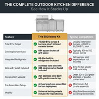 BBQ Island Outdoor Kitchen Kits, 4-Burner 72000 BTU Stainless Steel Modular 98 Inch Natural Gas Outdoor Kitchen Bar Barbecue Island Grill with Refrigerator and Sink for Patio Backyard — Comparison